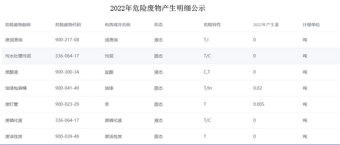 2022 年危廢產(chǎn)生明細